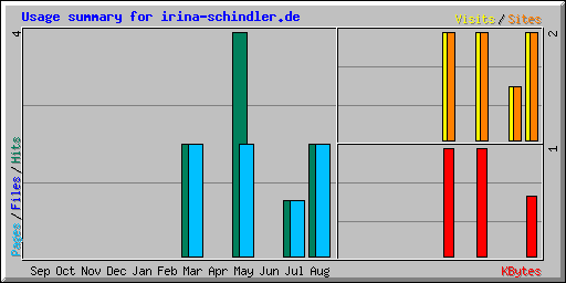 Usage summary for irina-schindler.de